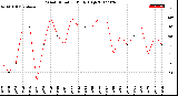 Milwaukee Weather Wind Direction<br>Daily High