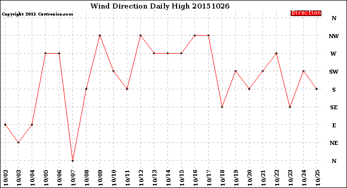 Milwaukee Weather Wind Direction<br>Daily High