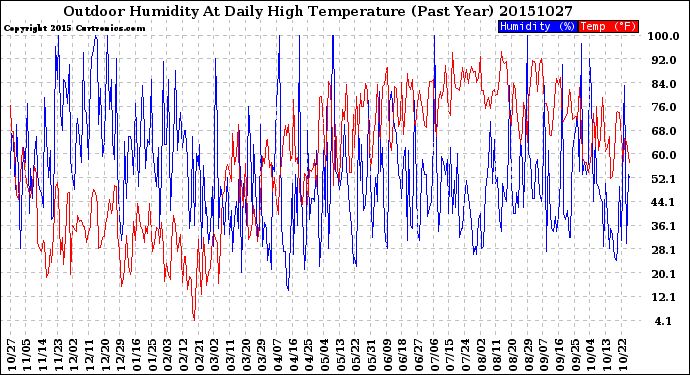 Milwaukee Weather Outdoor Humidity<br>At Daily High<br>Temperature<br>(Past Year)