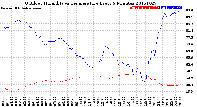 Milwaukee Weather Outdoor Humidity<br>vs Temperature<br>Every 5 Minutes