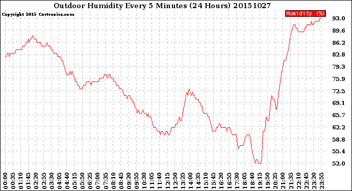 Milwaukee Weather Outdoor Humidity<br>Every 5 Minutes<br>(24 Hours)