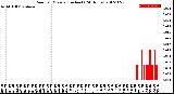 Milwaukee Weather Rain<br>per Minute<br>(Inches)<br>(24 Hours)