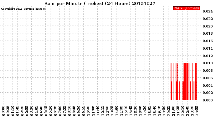 Milwaukee Weather Rain<br>per Minute<br>(Inches)<br>(24 Hours)