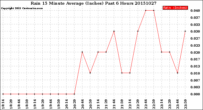 Milwaukee Weather Rain<br>15 Minute Average<br>(Inches)<br>Past 6 Hours