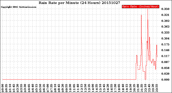 Milwaukee Weather Rain Rate<br>per Minute<br>(24 Hours)