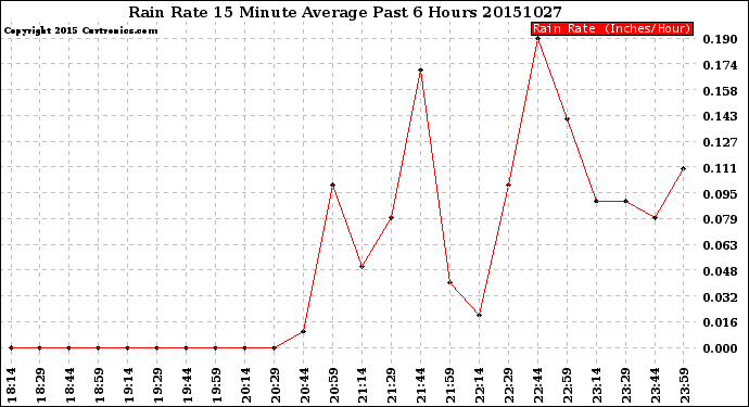 Milwaukee Weather Rain Rate<br>15 Minute Average<br>Past 6 Hours