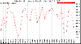 Milwaukee Weather Solar Radiation<br>Avg per Day W/m2/minute