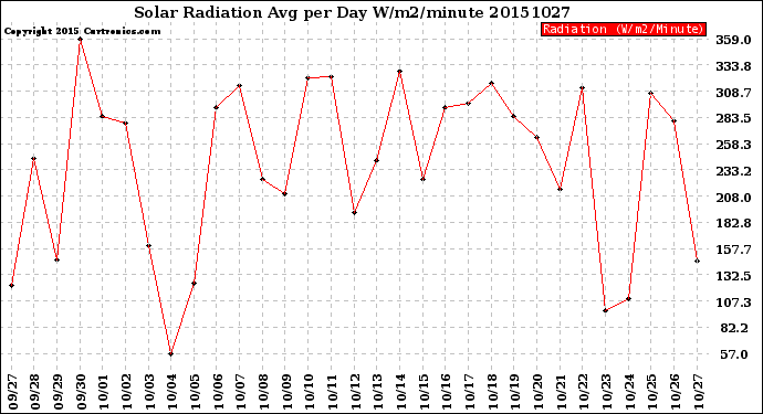 Milwaukee Weather Solar Radiation<br>Avg per Day W/m2/minute