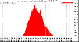 Milwaukee Weather Solar Radiation<br>per Minute<br>(24 Hours)