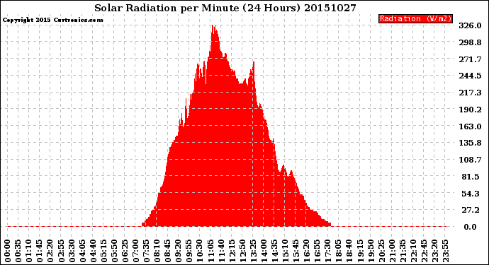 Milwaukee Weather Solar Radiation<br>per Minute<br>(24 Hours)