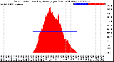 Milwaukee Weather Solar Radiation<br>& Day Average<br>per Minute<br>(Today)