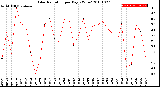 Milwaukee Weather Solar Radiation<br>per Day KW/m2