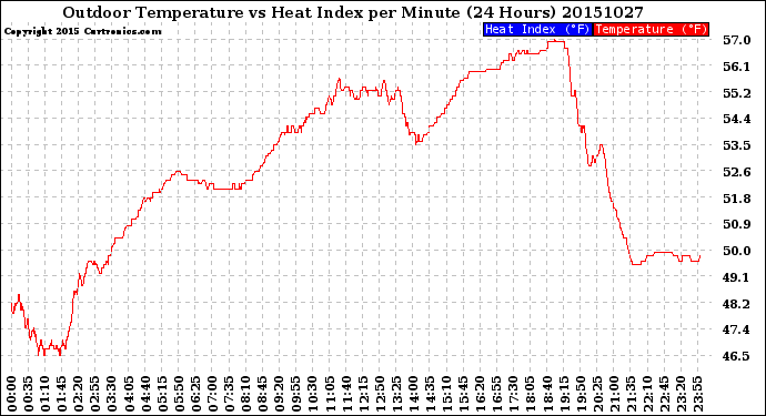 Milwaukee Weather Outdoor Temperature<br>vs Heat Index<br>per Minute<br>(24 Hours)