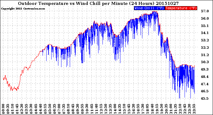 Milwaukee Weather Outdoor Temperature<br>vs Wind Chill<br>per Minute<br>(24 Hours)