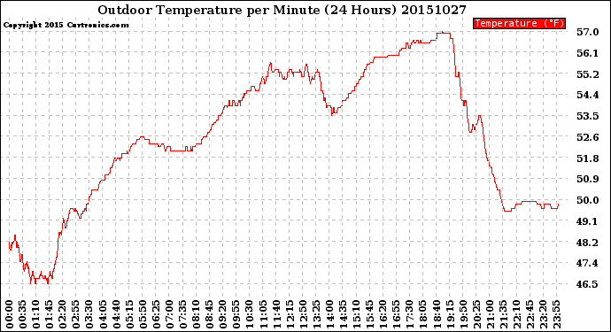 Milwaukee Weather Outdoor Temperature<br>per Minute<br>(24 Hours)