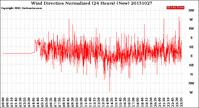 Milwaukee Weather Wind Direction<br>Normalized<br>(24 Hours) (New)