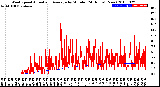 Milwaukee Weather Wind Speed<br>Actual and Average<br>by Minute<br>(24 Hours) (New)