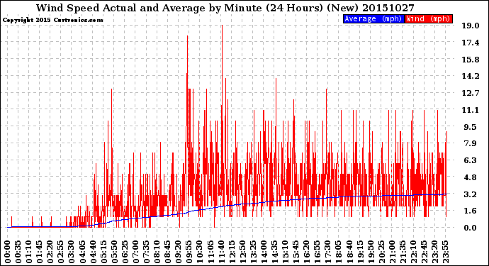 Milwaukee Weather Wind Speed<br>Actual and Average<br>by Minute<br>(24 Hours) (New)