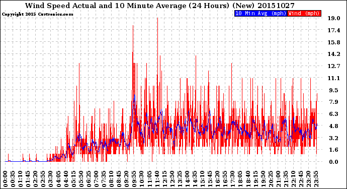 Milwaukee Weather Wind Speed<br>Actual and 10 Minute<br>Average<br>(24 Hours) (New)