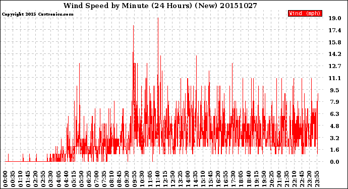 Milwaukee Weather Wind Speed<br>by Minute<br>(24 Hours) (New)