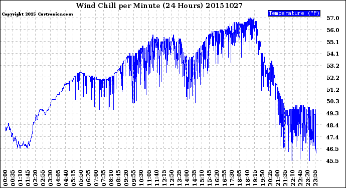 Milwaukee Weather Wind Chill<br>per Minute<br>(24 Hours)