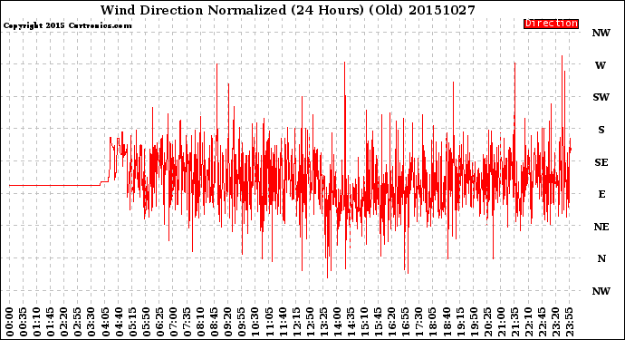 Milwaukee Weather Wind Direction<br>Normalized<br>(24 Hours) (Old)