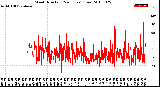 Milwaukee Weather Wind Direction<br>(24 Hours) (Raw)