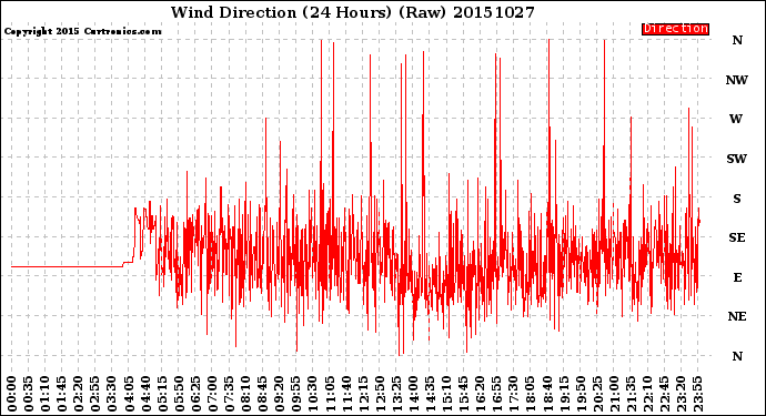 Milwaukee Weather Wind Direction<br>(24 Hours) (Raw)