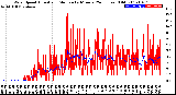 Milwaukee Weather Wind Speed<br>Actual and Median<br>by Minute<br>(24 Hours) (Old)