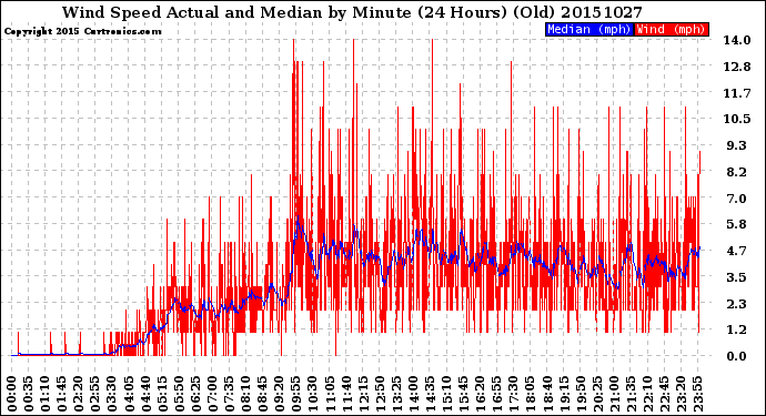 Milwaukee Weather Wind Speed<br>Actual and Median<br>by Minute<br>(24 Hours) (Old)