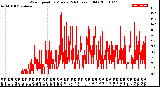 Milwaukee Weather Wind Speed<br>by Minute<br>(24 Hours) (Old)