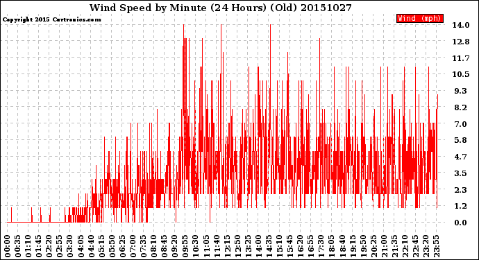 Milwaukee Weather Wind Speed<br>by Minute<br>(24 Hours) (Old)