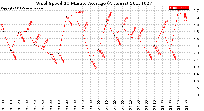 Milwaukee Weather Wind Speed<br>10 Minute Average<br>(4 Hours)