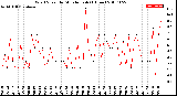 Milwaukee Weather Wind Speed<br>by Minute mph<br>(1 Hour)