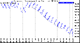 Milwaukee Weather Barometric Pressure<br>per Hour<br>(24 Hours)