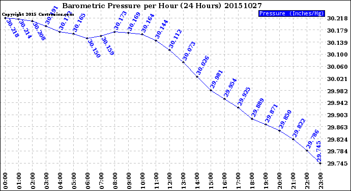 Milwaukee Weather Barometric Pressure<br>per Hour<br>(24 Hours)