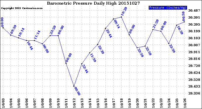 Milwaukee Weather Barometric Pressure<br>Daily High