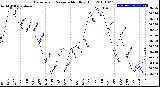 Milwaukee Weather Barometric Pressure<br>Monthly High