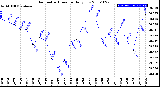 Milwaukee Weather Barometric Pressure<br>Daily Low