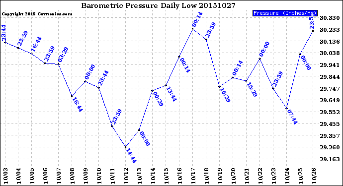 Milwaukee Weather Barometric Pressure<br>Daily Low
