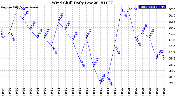 Milwaukee Weather Wind Chill<br>Daily Low