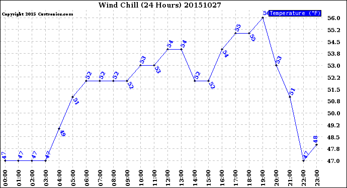 Milwaukee Weather Wind Chill<br>(24 Hours)