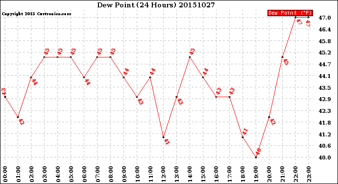 Milwaukee Weather Dew Point<br>(24 Hours)