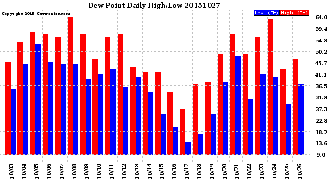 Milwaukee Weather Dew Point<br>Daily High/Low