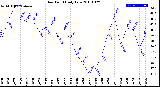 Milwaukee Weather Dew Point<br>Daily Low