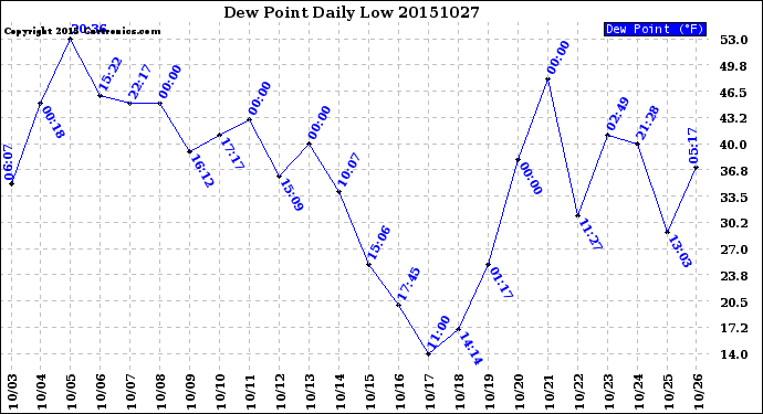 Milwaukee Weather Dew Point<br>Daily Low