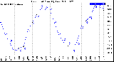 Milwaukee Weather Dew Point<br>Monthly Low