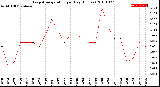 Milwaukee Weather Evapotranspiration<br>per Day (Inches)