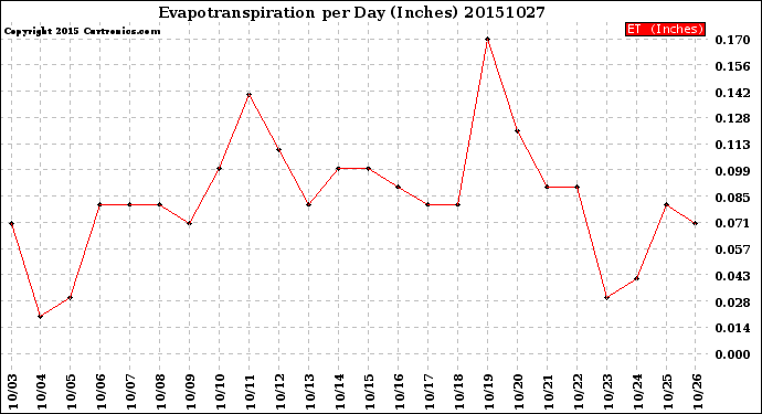 Milwaukee Weather Evapotranspiration<br>per Day (Inches)