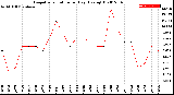 Milwaukee Weather Evapotranspiration<br>per Day (Ozs sq/ft)